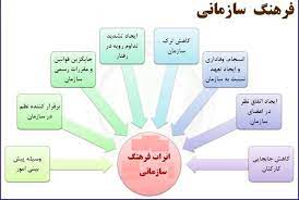 فرهنگ سازمانی و ارتباطات موثر در سازمان